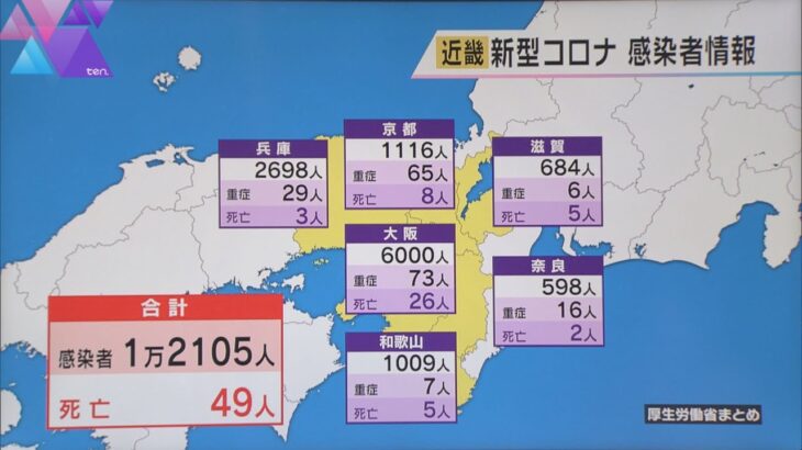 新型コロナ　近畿で新たに１万２１０５人感染　２府４県で前週火曜日を下回る　４９人死亡