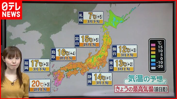 【天気】全国的に晴れて気温上がる 太平洋側は空気の乾燥続く