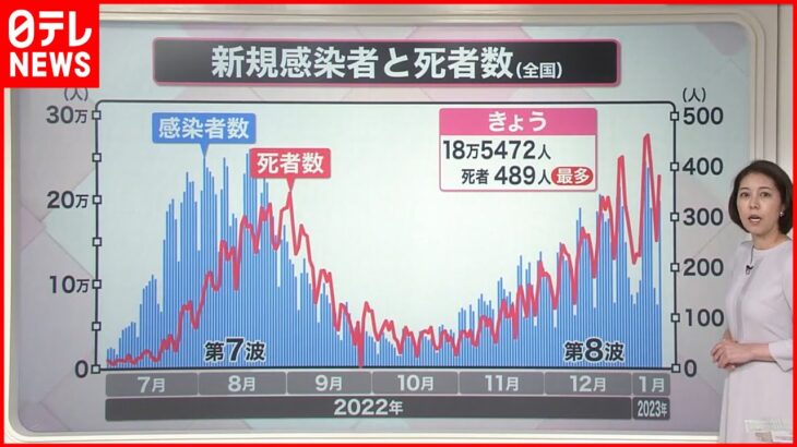 【新型コロナ死者急増】実際の感染者数「把握困難」指摘も インフルエンザ“同時感染”懸念