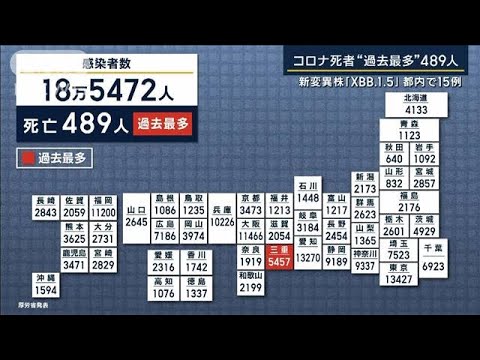 「調子を崩す時期とコロナ重なった」亡くなった人97％が60代以上　死者“過去最多”(2023年1月12日)