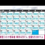 【速報】新型コロナ新規感染者　東京4297人　全国で5万3911人(2023年1月27日)