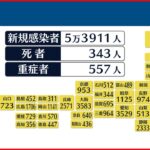 【新型コロナ】新たに東京で4297人 全国で5万3911人の感染確認