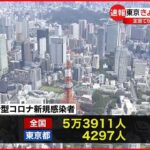 【新型コロナ】新たに東京で4297人 全国で5万3911人の感染確認