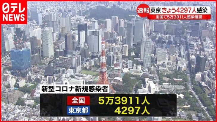 【新型コロナ】新たに東京で4297人 全国で5万3911人の感染確認
