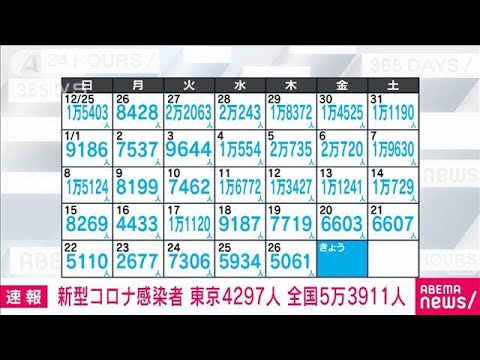 【速報】新型コロナ新規感染者　東京4297人　全国で5万3911人(2023年1月27日)