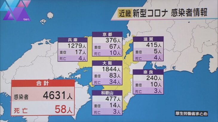 新型コロナ　近畿で新たに４６３１人感染　２か月ぶりに５０００人下回り、減少傾向続く　５８人死亡