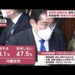 支持率“危険水域”岸田総理「防衛力が必要です」83％が説明「不十分」(2023年1月23日)