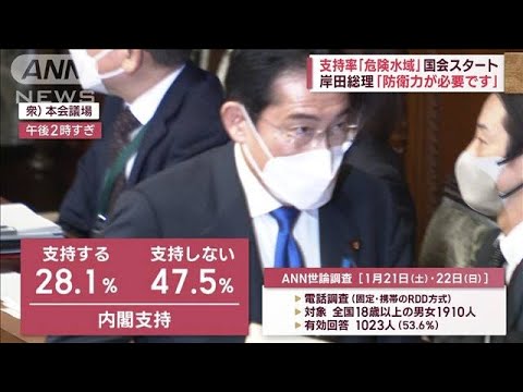 支持率“危険水域”岸田総理「防衛力が必要です」83％が説明「不十分」(2023年1月23日)