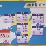 新型コロナ　近畿で新たに４６３１人感染　２か月ぶりに５０００人下回り、減少傾向続く　５８人死亡