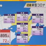 新型コロナ　近畿で新たに１万３８９５人感染　全府県で前週水曜の感染者数を下回る　７２人死亡