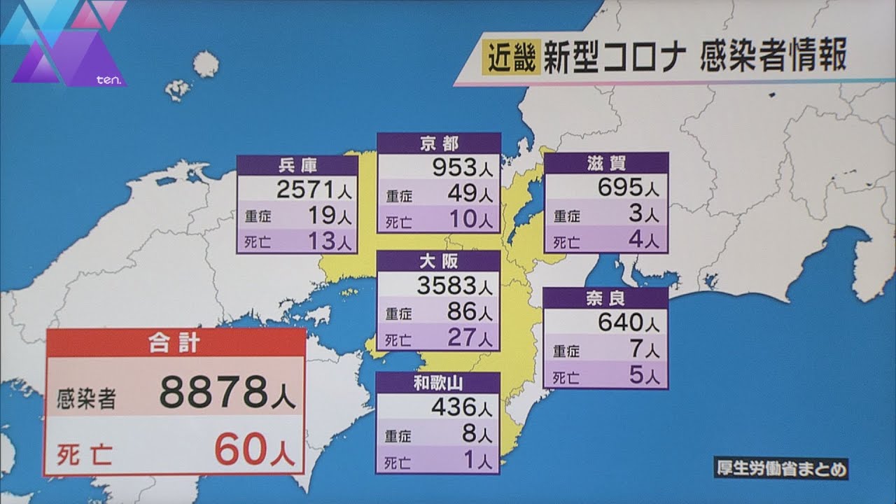 近畿新型コロナ 8878人の新規感染 死者60人 先週の6割ほどに減少