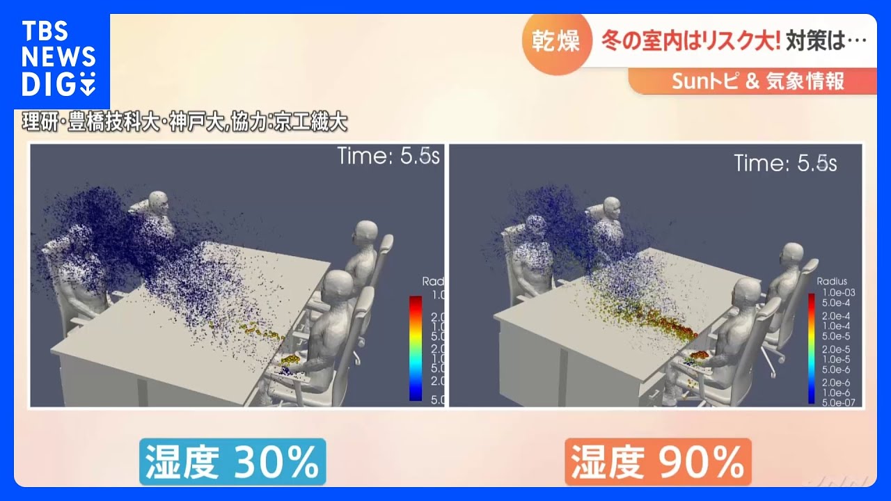 乾燥シーズンは「エアロゾル感染」に注意！家庭でできる対策は？ポイントは“空気を動かす”【SUNトピ】｜TBS&nbsp;NEWS&nbsp;DIG