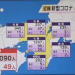 新型コロナ　近畿で新たに３０９０人感染　約２か月半ぶりに３５００人下回る　４９人死亡