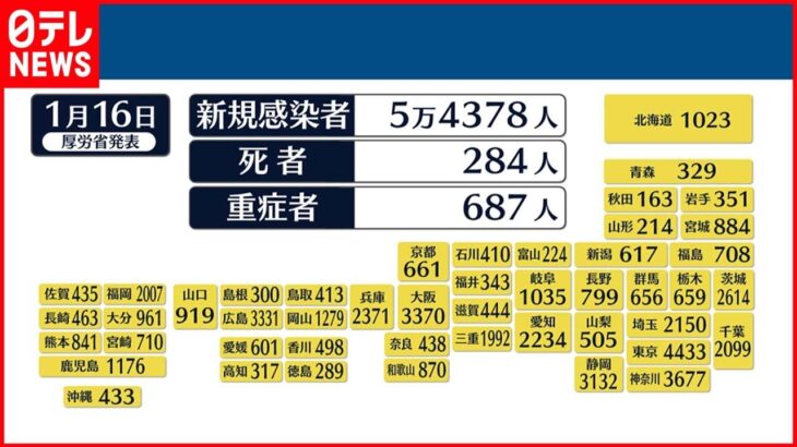 【新型コロナ】東京4433人の新規感染確認 全国は5万4378人 16日