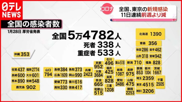 【新型コロナ】東京で新たに4515人の感染確認　全国は5万4782人