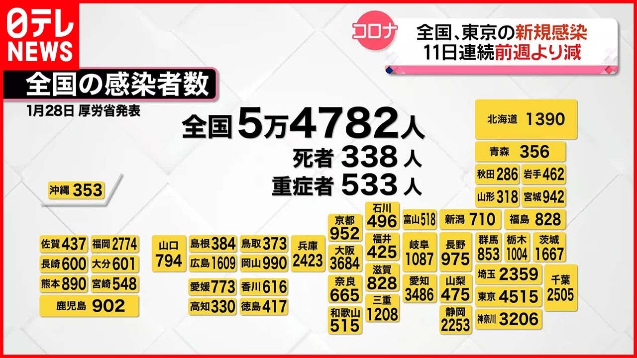 【新型コロナ】東京で新たに4515人の感染確認　全国は5万4782人