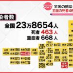 【新型コロナ】全国の死者463人で最多更新　新規感染者は23万8654人、静岡と岡山で過去最多