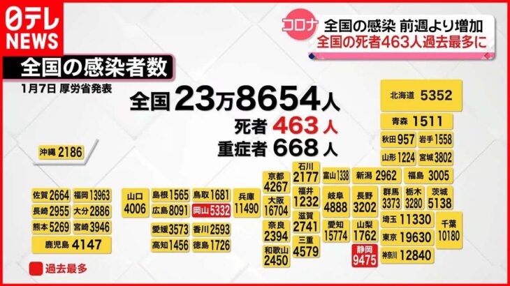 【新型コロナ】全国の死者463人で最多更新　新規感染者は23万8654人、静岡と岡山で過去最多