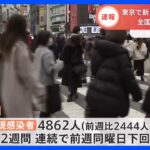 新型コロナ新規感染　東京都4862人　全国で5万7264人、新たに246人死亡　厚労省｜TBS NEWS DIG