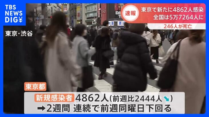 新型コロナ新規感染　東京都4862人　全国で5万7264人、新たに246人死亡　厚労省｜TBS NEWS DIG
