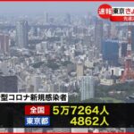 【新型コロナ】東京で4862人・全国で5万7264人の新規感染確認 31日