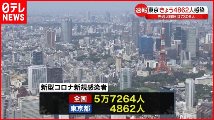 【新型コロナ】東京で4862人・全国で5万7264人の新規感染確認 31日