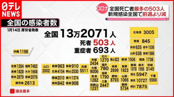 【新型コロナ】全国の死者503人で過去最多に　感染者は全国13万2071人、東京1万727人