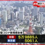 【新型コロナ】新たに東京で5061人 全国で5万9885人の感染確認