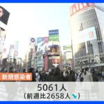 新型コロナ　東京都の新規感染者数5061人　9日連続で前週同曜日を下回る　死者25人 重症者34人｜TBS NEWS DIG