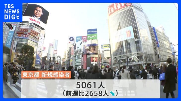 新型コロナ　東京都の新規感染者数5061人　9日連続で前週同曜日を下回る　死者25人 重症者34人｜TBS NEWS DIG