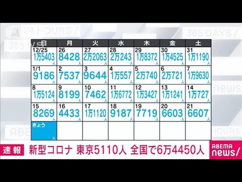 【速報】新型コロナ新規感染者　東京で5110人　全国で6万4450人(2023年1月22日)