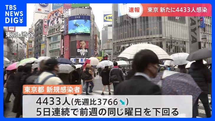 全国で新たに5万4378人感染　東京都は4433人感染　5日連続で前週同曜日下回る　厚労省　新型コロナ｜TBS NEWS DIG