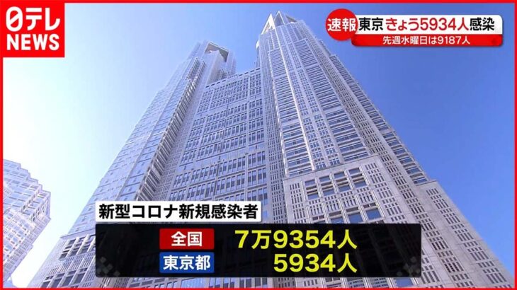 【新型コロナ】東京5934人 全国7万9354人感染確認