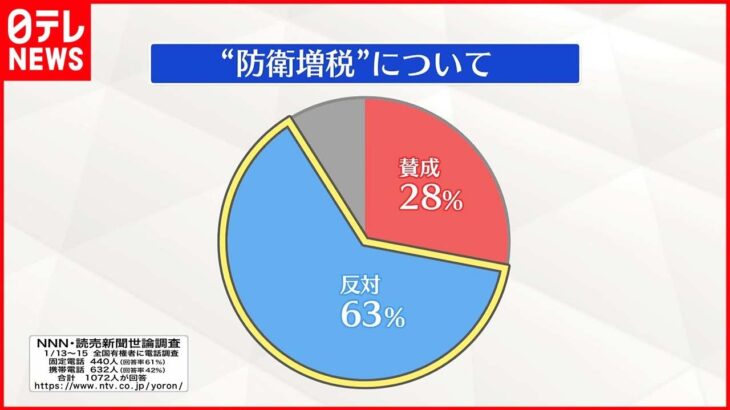 【世論調査】“防衛増税”反対63％ 賛成28％を大幅に上回る