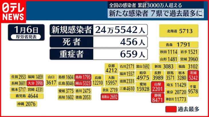 【新型コロナ】感染者数7県で最多更新 死者数も過去最多 6日