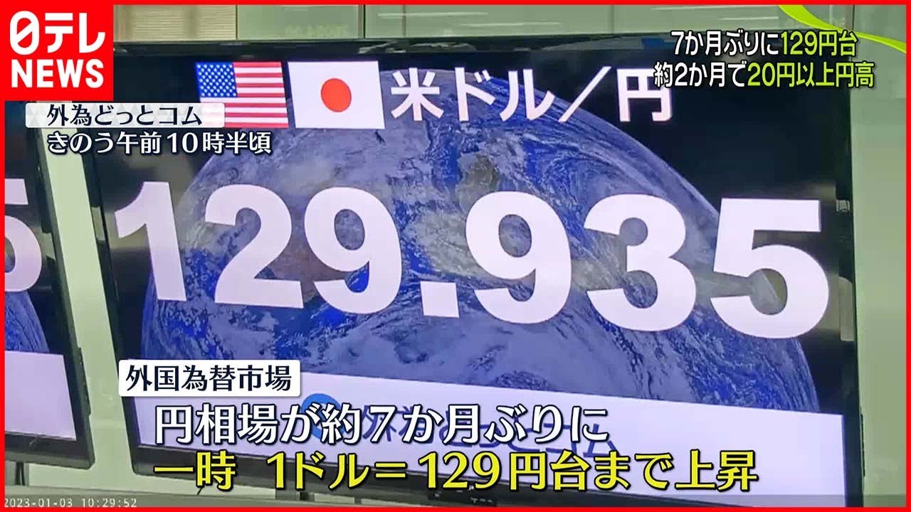 【円相場】約7か月ぶり一時1ドル＝129円台まで上昇 約2か月で20円以上円高