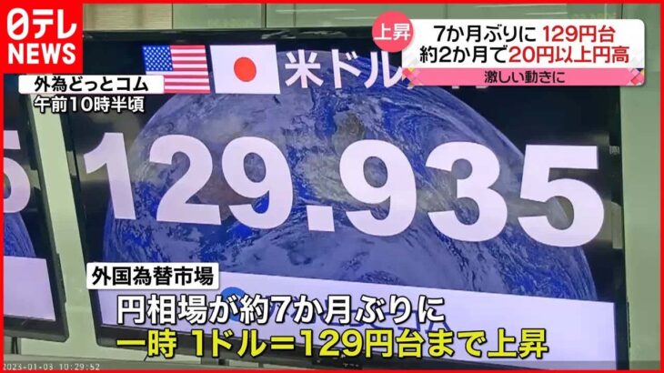 【円相場】約7か月ぶり一時1ドル＝129円台まで上昇　約2か月で20円以上円高…激しい動きに