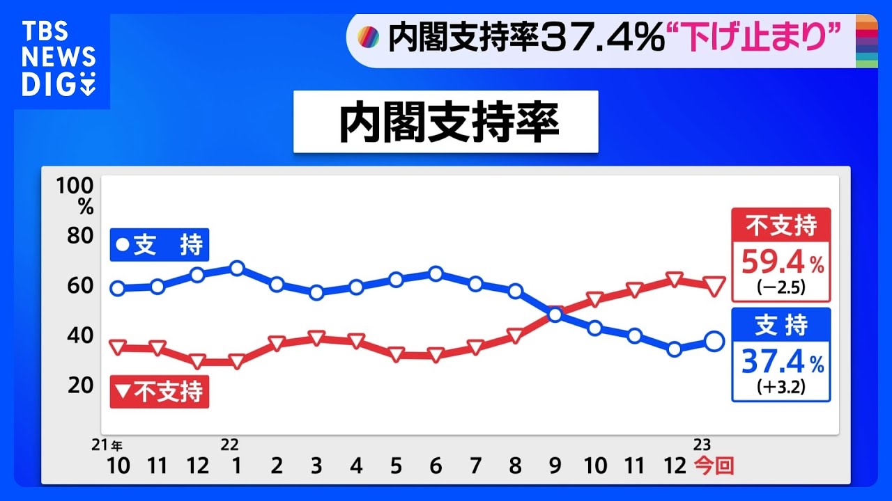 “防衛費増税”反対71%　賛成22%を大きく上回る　JNN世論調査｜TBS&nbsp;NEWS&nbsp;DIG