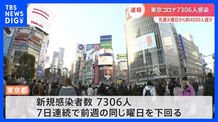 新型コロナ　東京で新たに7306人感染　先週火曜日から約4000人減少｜TBS NEWS DIG