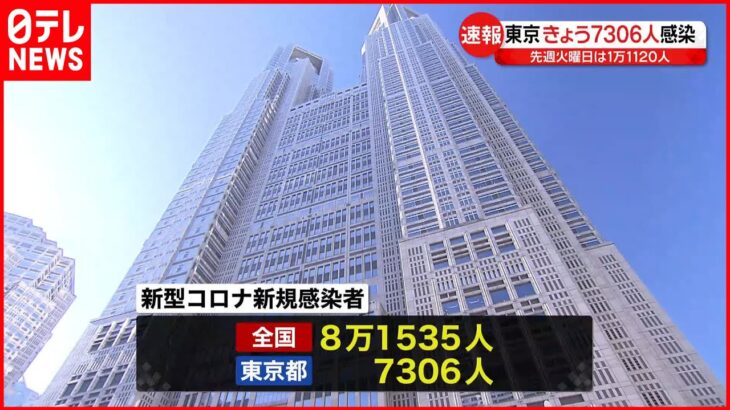 【新型コロナ】新たに東京で7306人 全国で8万1535人の感染確認
