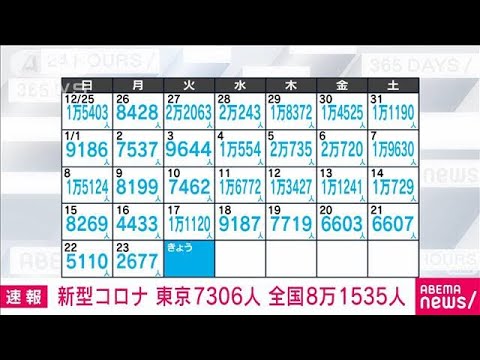 【速報】新型コロナ新規感染者　東京で7306人　全国で8万1535人(2023年1月24日)