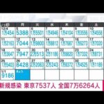 【速報】新型コロナ新規感染　東京7537人　全国7万6264人(2023年1月2日)