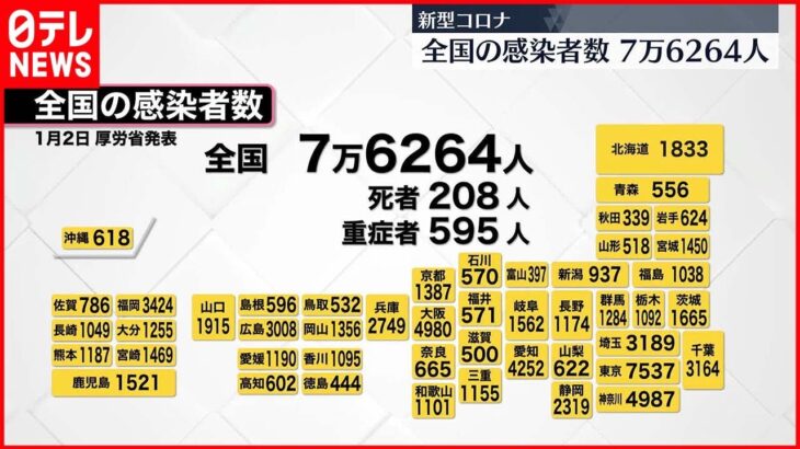 【新型コロナ】東京で7537人の感染確認、7日間平均85.6％　年末年始で検査数減少か