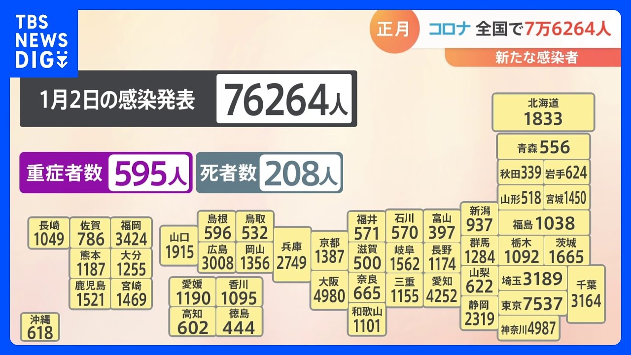 全国の新型コロナ新規感染者数7万6264人　死亡は208人　東京では7537人感染で先週から約900人減少｜TBS&nbsp;NEWS&nbsp;DIG
