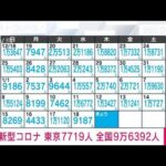 【速報】新型コロナ新規感染者　東京で7719人　全国で9万6392人(2023年1月19日)