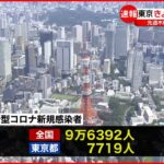 【新型コロナ】東京7719人の新規感染確認 全国は9万6392人 19日