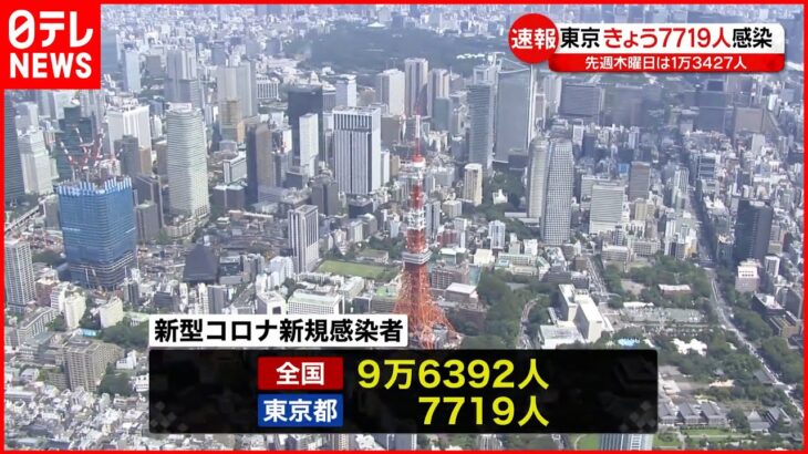 【新型コロナ】東京7719人の新規感染確認 全国は9万6392人 19日