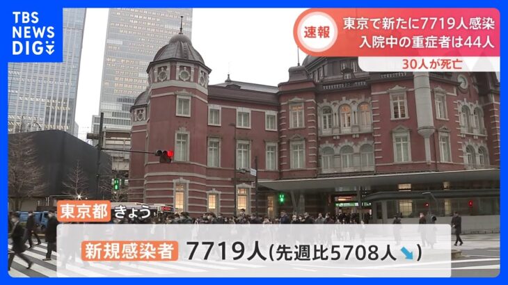 東京都で新たに7719人感染　前週から5700人減　重症44人、死者30人　新型コロナ｜TBS NEWS DIG