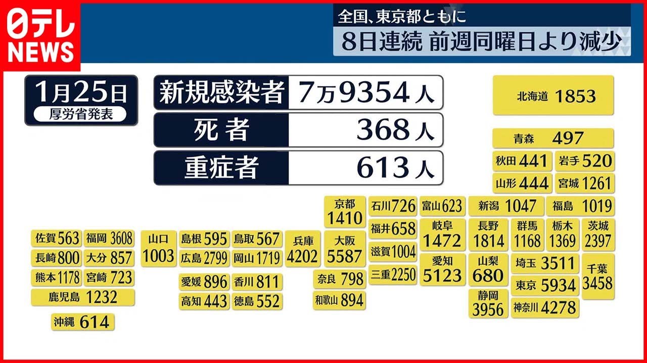 【新型コロナ】全国7万9354人 東京5934人 8日連続で前週より減少