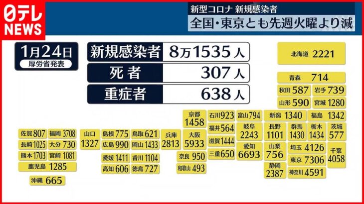 【新型コロナ】全国で8万1535人 東京都で7306人感染 ともに7日連続で前の週より減